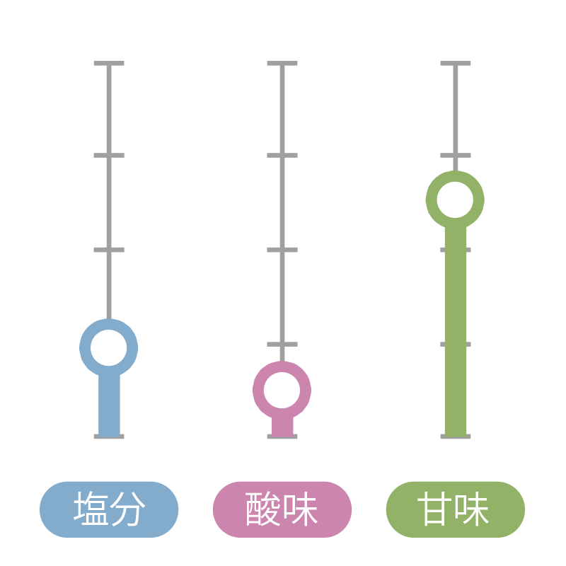 紀州五十五万石 味レベル(4段階) 塩分:1/酸味:0.5/甘味:2.5