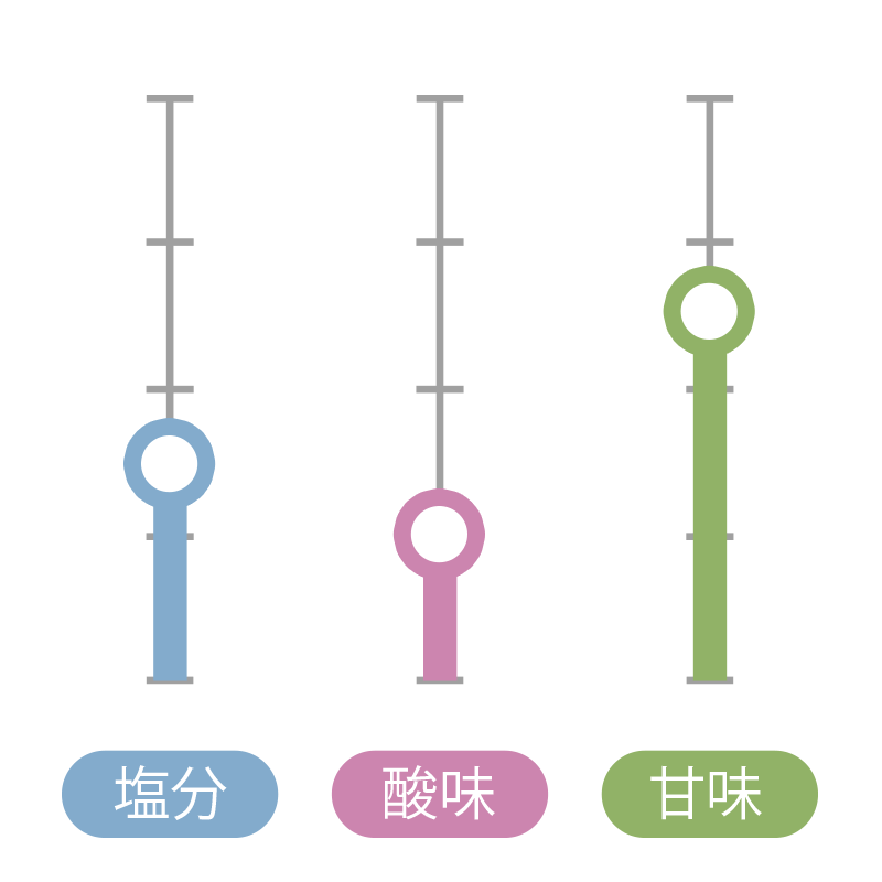 伏虎城 味レベル(4段階) 塩分:1.5/酸味:1/甘味:2.5