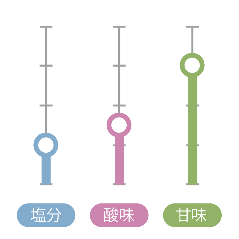 はちみつ入り小梅 味レベル(4段階) 塩分:1/酸味:1.5/甘味:3