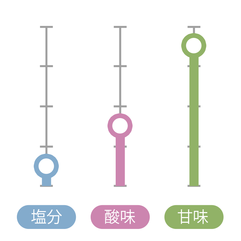 氷結梅 味レベル(4段階) 塩分:0.5/酸味:1.5/甘味:3.5