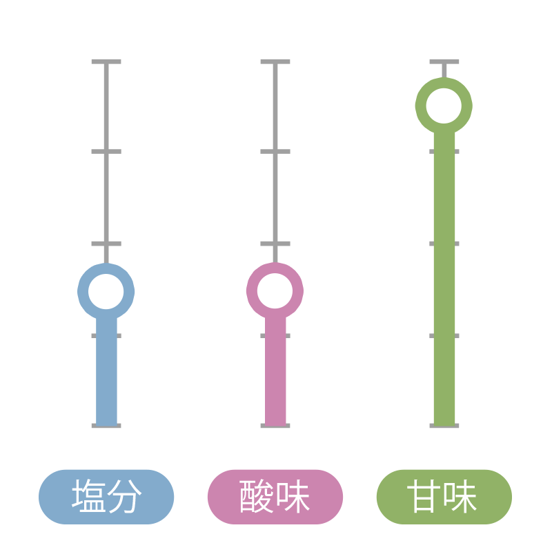 南宝梅 味レベル(4段階) 塩分:1.5/酸味:1.5/甘味:3.5