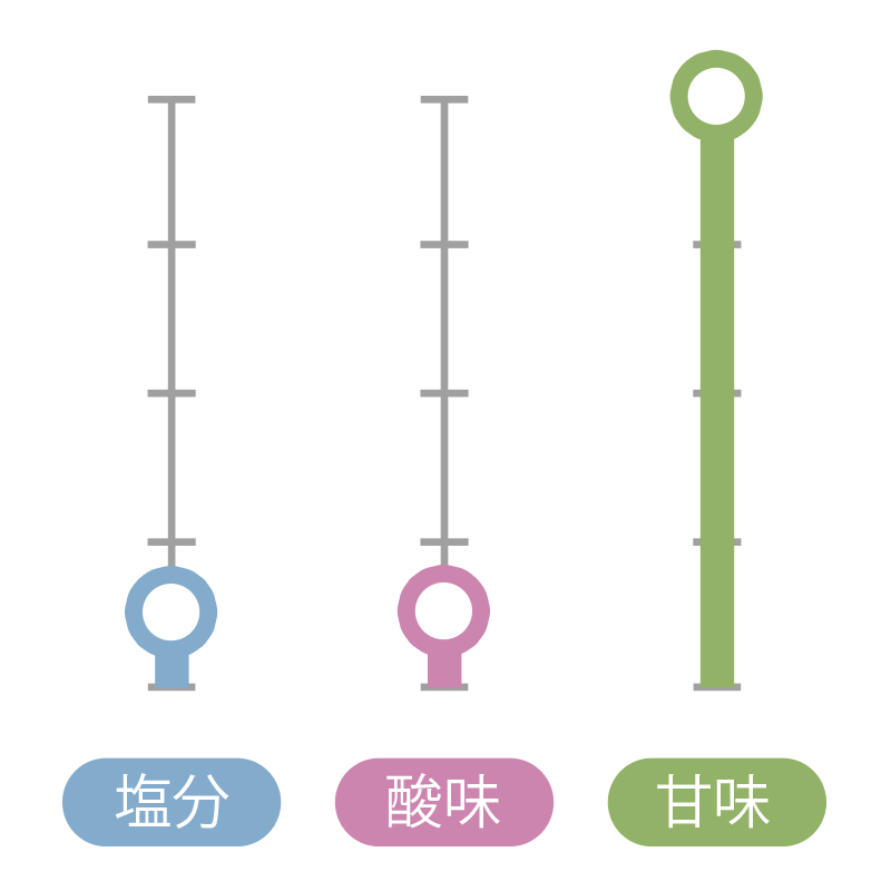 梅風月 味レベル(4段階) 塩分:0.5/酸味:0.5/甘味:4