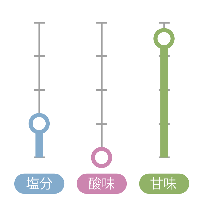 焼き梅 味レベル(4段階) 塩分:1/酸味:0/甘味:3.5